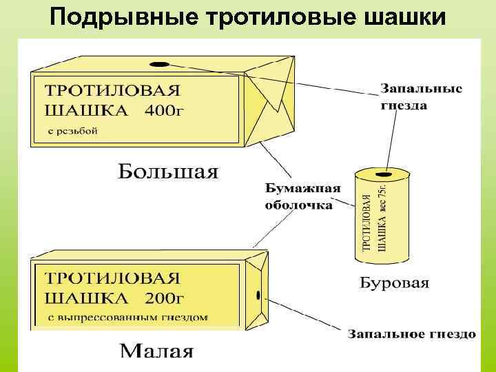 Подрывные тротиловые шашки 