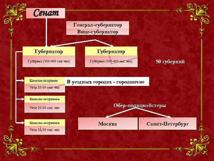 Сенат Генерал-губернатор Вице-губернатор Губернатор Губерния (300 -400 тыс чел) Капитан-исправник 50 губерний В уездных