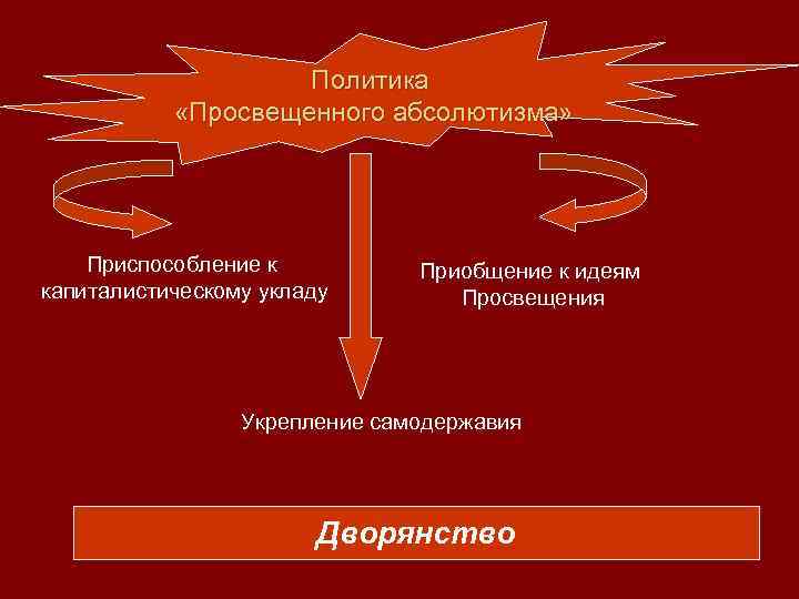 Политика «Просвещенного абсолютизма» Приспособление к капиталистическому укладу Приобщение к идеям Просвещения Укрепление самодержавия Дворянство