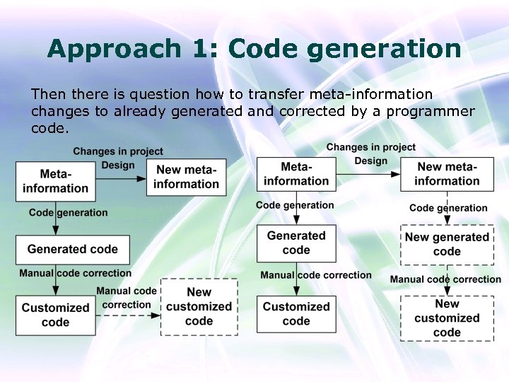 Approach 1: Code generation Then there is question how to transfer meta-information changes to