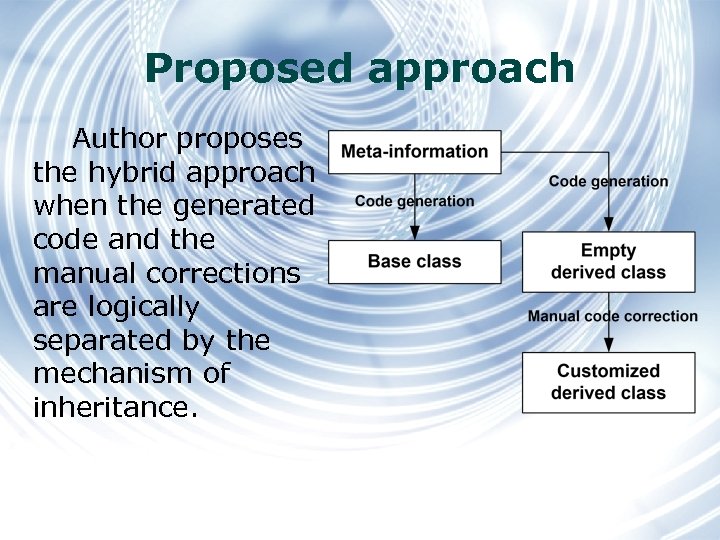 Proposed approach Author proposes the hybrid approach when the generated code and the manual