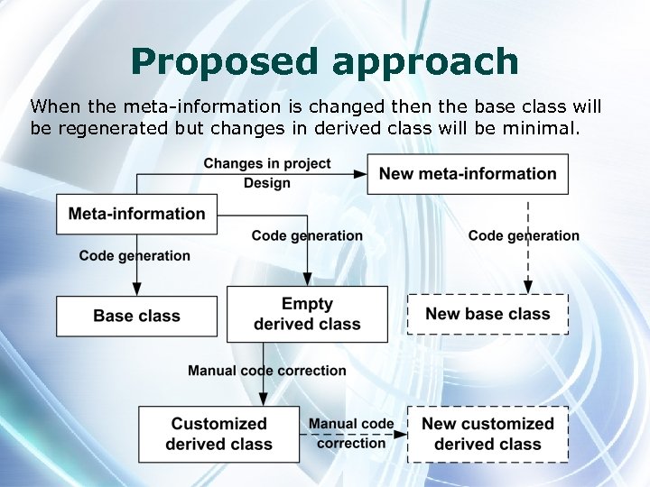 Proposed approach When the meta-information is changed then the base class will be regenerated