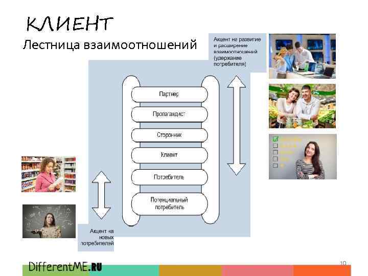 КЛИЕНТ Лестница взаимоотношений 10 