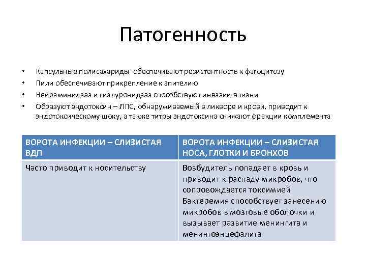 Патогенность • • Капсульные полисахариды обеспечивают резистентность к фагоцитозу Пили обеспечивают прикрепление к эпителию