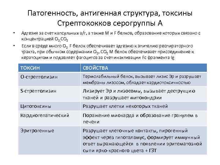 Патогенность, антигенная структура, токсины Стрептококков серогруппы А • • Адгезия за счет капсульных а/г,