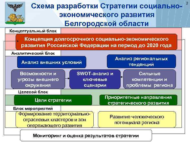 Достижения социально экономического развития