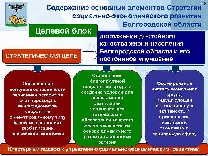 Сфера управления экономикой. Социально-экономического развития Белгородской области. Стратегия развития Белгородской области. Структура социально экономического развития. Стратегия развития экономики.