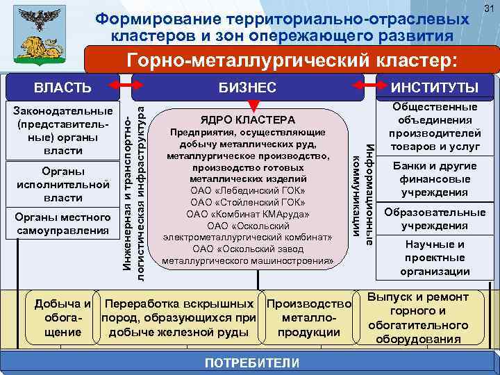 Территориально отраслевой принцип управления