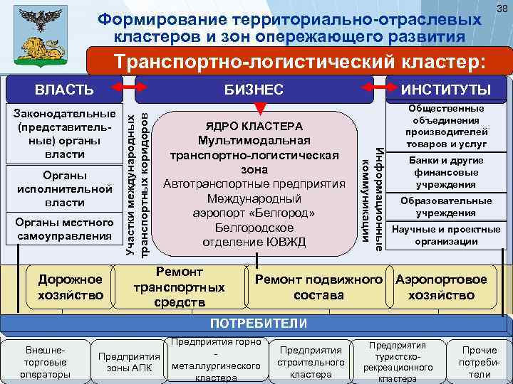 Создание территориальных