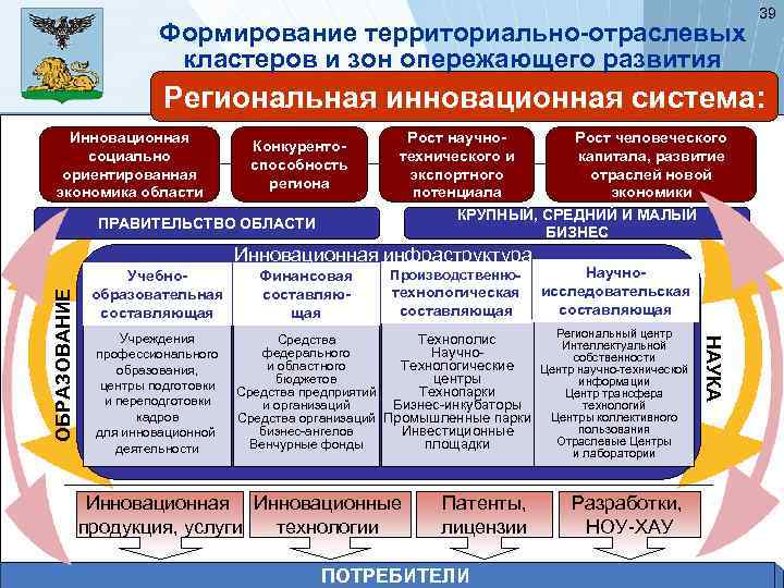 Территориально отраслевой