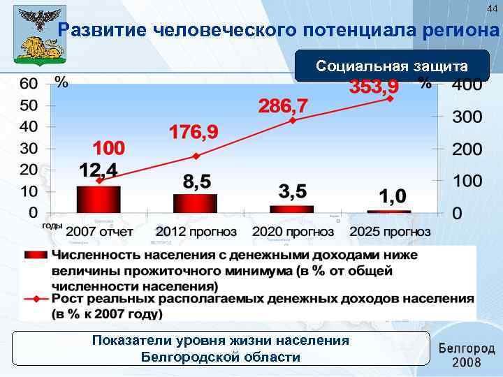 Белгород население 2024. Структура экономики Белгородской области. Социально-экономического развития Белгородской области. Население Белгородской области. Показатели Белгородской области.