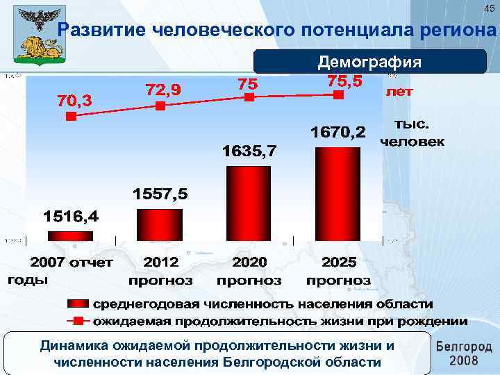 Белгород численность населения на 2024 год. Численность населения Белгородской области на 2020. Белгород динамика населения. Население Белгорода по годам. Белгород численность населения.