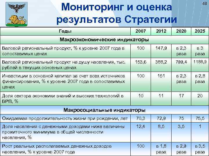 Экономические результаты стратегий. Стратегия социально-экономического развития Белгородской области. ВРП Белгородской области. Показатели результатов стратегия 2020. Экономика Белгородской области.