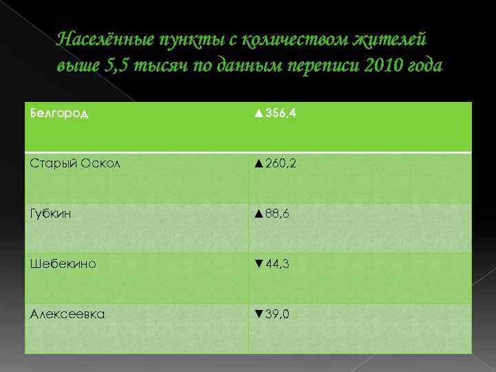 Населённые пункты с количеством жителей выше 5, 5 тысяч по данным переписи 2010 года