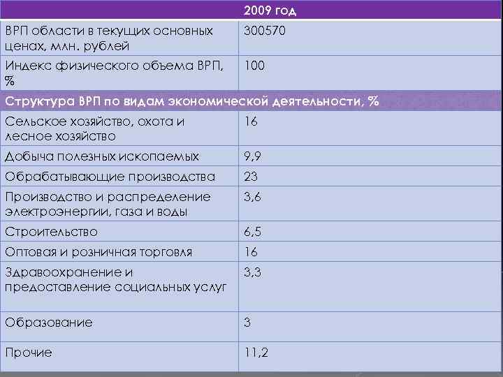 2009 год ВРП области в текущих основных ценах, млн. рублей 300570 Индекс физического объема