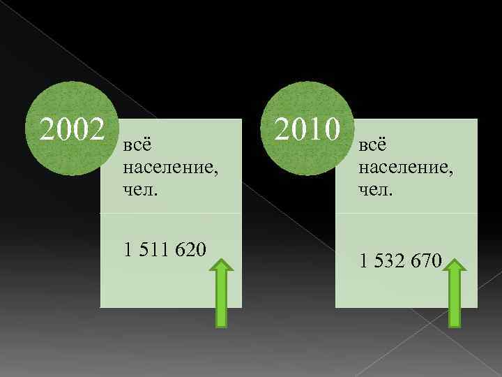 2002 всё население, чел. 1 511 620 2010 всё население, чел. 1 532 670