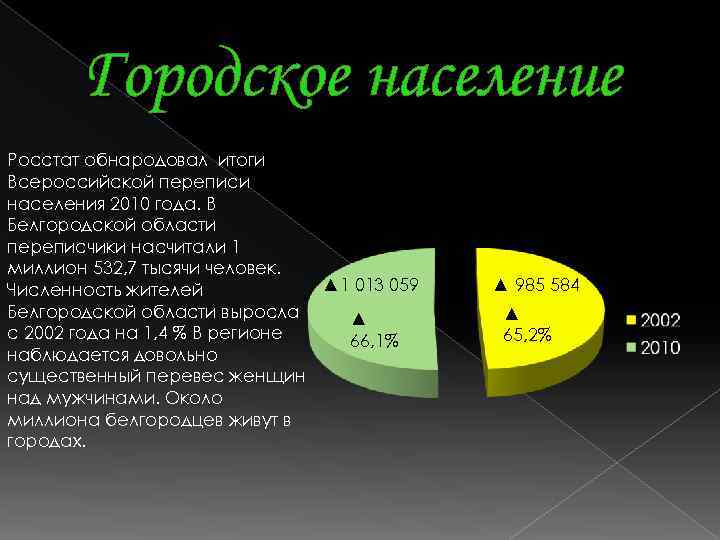 Городское население Росстат обнародовал итоги Всероссийской переписи населения 2010 года. В Белгородской области переписчики