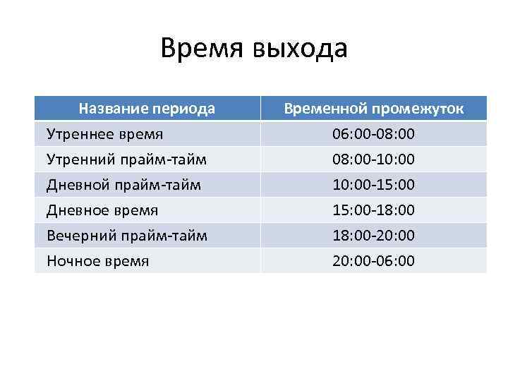 Время выхода Название периода Утреннее время Утренний прайм-тайм Дневной прайм-тайм Временной промежуток 06: 00