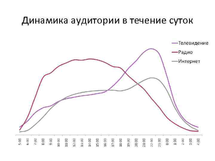 Динамика аудитории в течение суток 