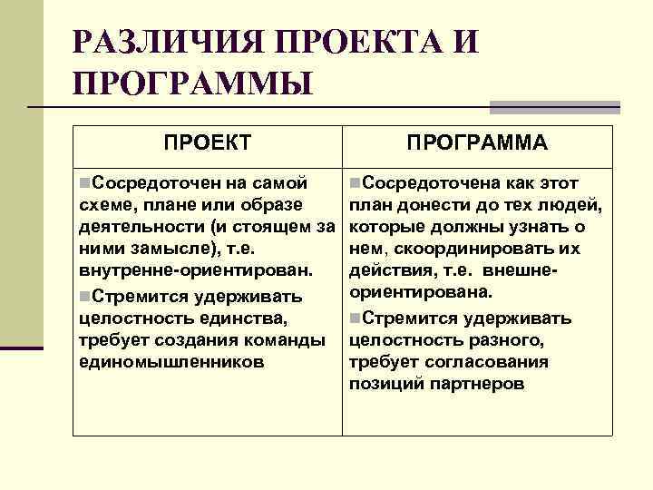 РАЗЛИЧИЯ ПРОЕКТА И ПРОГРАММЫ ПРОЕКТ ПРОГРАММА n. Сосредоточен на самой n. Сосредоточена как этот