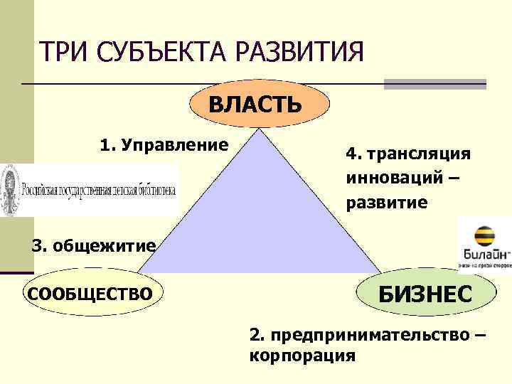 ТРИ СУБЪЕКТА РАЗВИТИЯ ВЛАСТЬ 1. Управление 4. трансляция инноваций – развитие 3. общежитие СООБЩЕСТВО