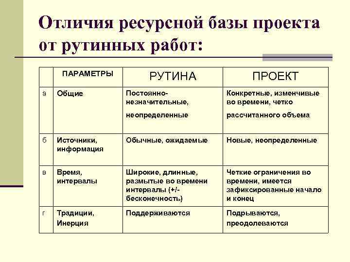 Отличия ресурсной базы проекта от рутинных работ: ПАРАМЕТРЫ а РУТИНА ПРОЕКТ Постояннонезначительные, Конкретные, изменчивые