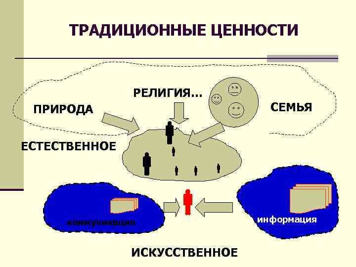 ТРАДИЦИОННЫЕ ЦЕННОСТИ РЕЛИГИЯ… СЕМЬЯ ПРИРОДА ЕСТЕСТВЕННОЕ коммуникация ИСКУССТВЕННОЕ информация 