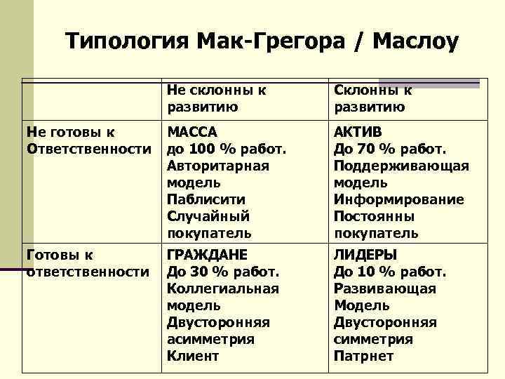 Типология Мак-Грегора / Маслоу Не склонны к развитию Склонны к развитию Не готовы к