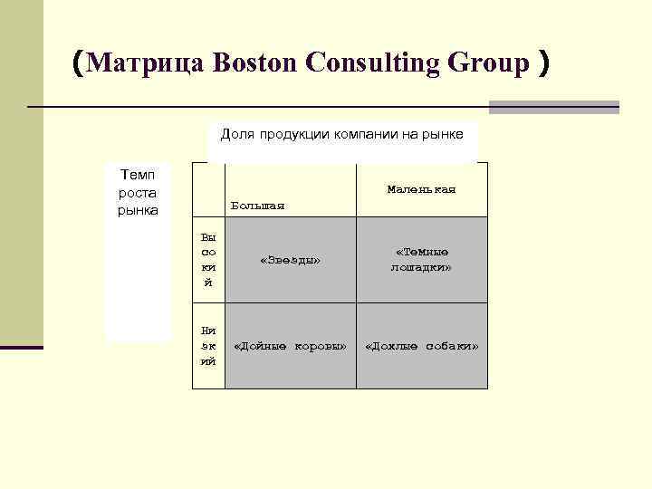 (Матрица Boston Consulting Group ) Доля продукции компании на рынке Темп роста рынка Маленькая