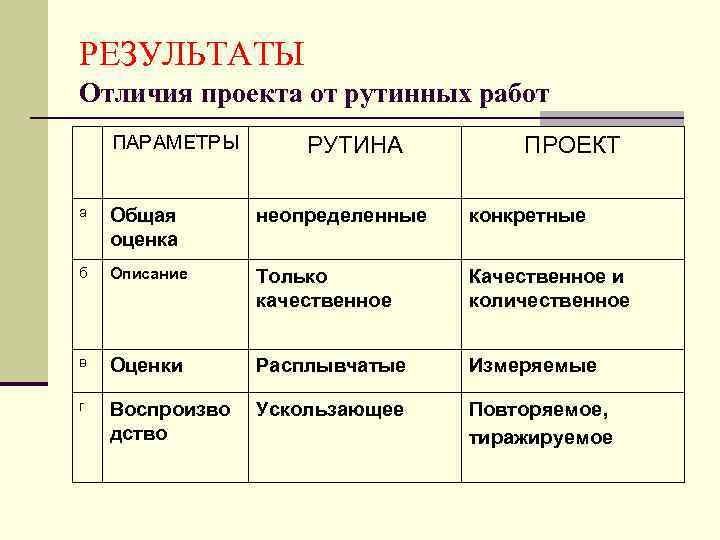 РЕЗУЛЬТАТЫ Отличия проекта от рутинных работ ПАРАМЕТРЫ РУТИНА ПРОЕКТ а Общая оценка неопределенные конкретные
