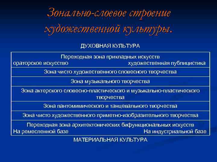 Зонально-слоевое строение художественной культуры. ДУХОВНАЯ КУЛЬТУРА Переходная зона прикладных искусств ораторское искусство художественная публицистика