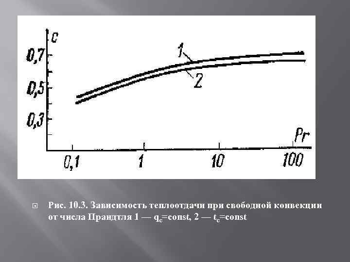  Рис. 10. 3. Зависимость теплоотдачи при свободной конвекции от числа Прандтля 1 —