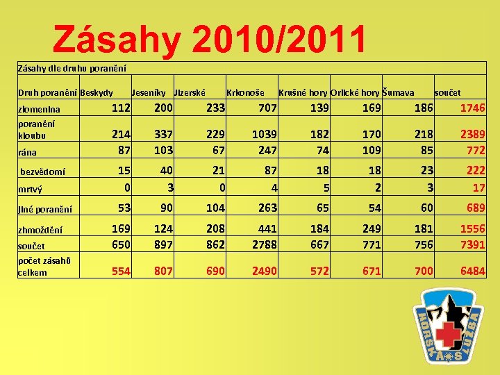 Zásahy 2010/2011 Zásahy dle druhu poranění Druh poranění Beskydy Krkonoše Jeseníky Jizerské Krušné hory