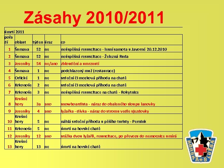 Zásahy 2010/2011 úmrtí 2011 pořa dí oblast týden úraz co 1 Šumava 52 ne