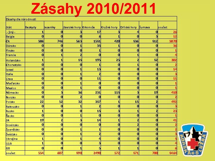 Zásahy 2010/2011 Zásahy dle národnosti Stát - jiný Belgie ČR Dánsko Finsko Francie Holandsko
