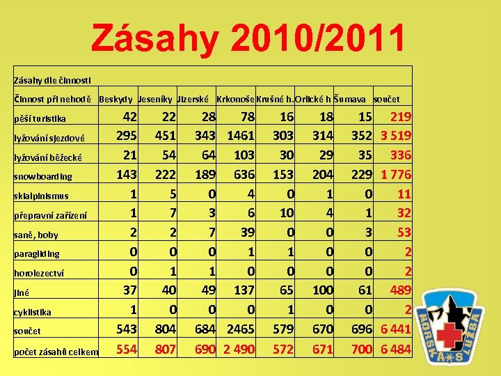 Zásahy 2010/2011 Zásahy dle činnosti Činnost při nehodě Beskydy Jeseníky Jizerské Krkonoše Krušné h.