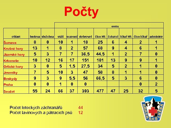 Počty oblast budova služebna osoby stálí sezonní dobrovol člen HS čekatel lékař HS člen