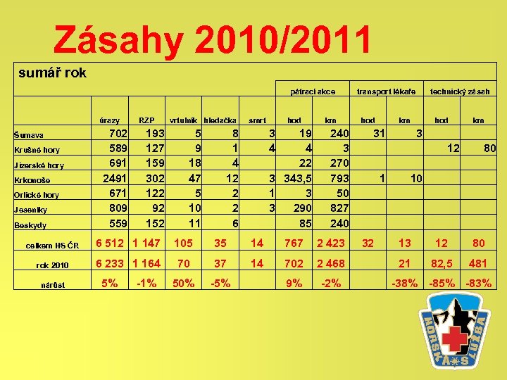 Zásahy 2010/2011 sumář rok Krušné hory Jizerské hory Krkonoše Orlické hory Jeseníky Beskydy pátrací