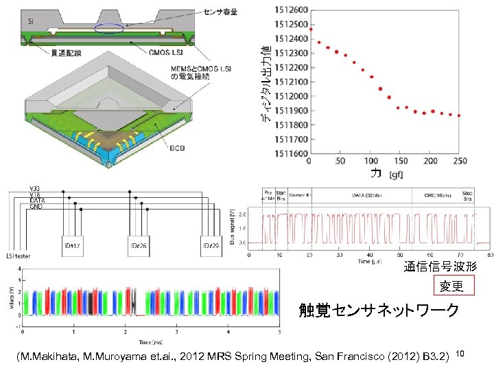 通信信号波形 変更 触覚センサネットワーク (M. Makihata, M. Muroyama et. ai. , 2012 MRS Spring Meeting,
