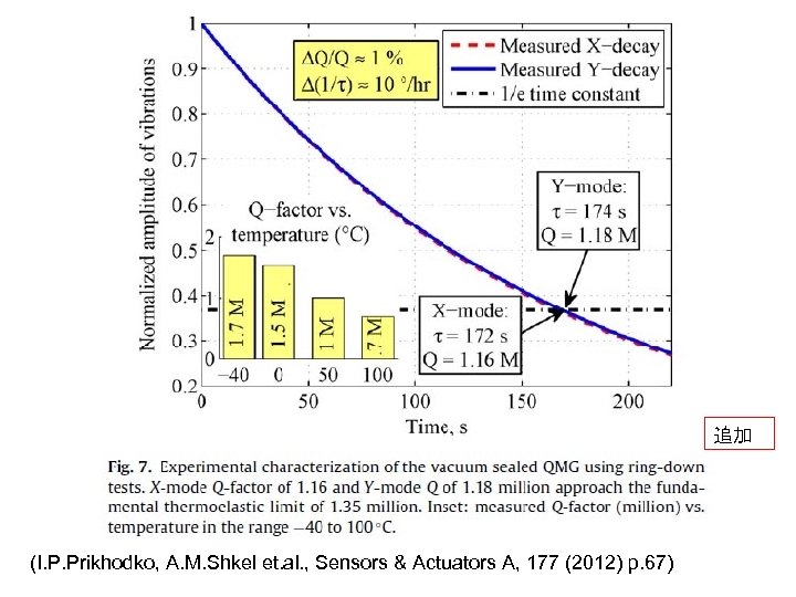 追加 (I. P. Prikhodko, A. M. Shkel et. al. , Sensors & Actuators A,