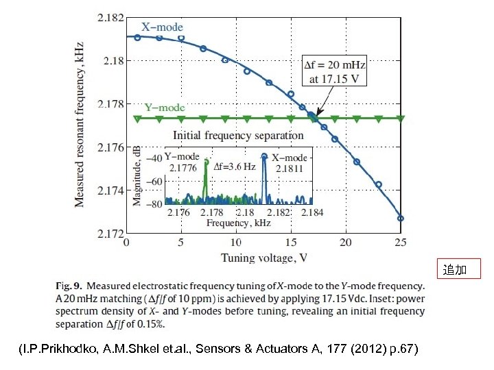 追加 (I. P. Prikhodko, A. M. Shkel et. al. , Sensors & Actuators A,