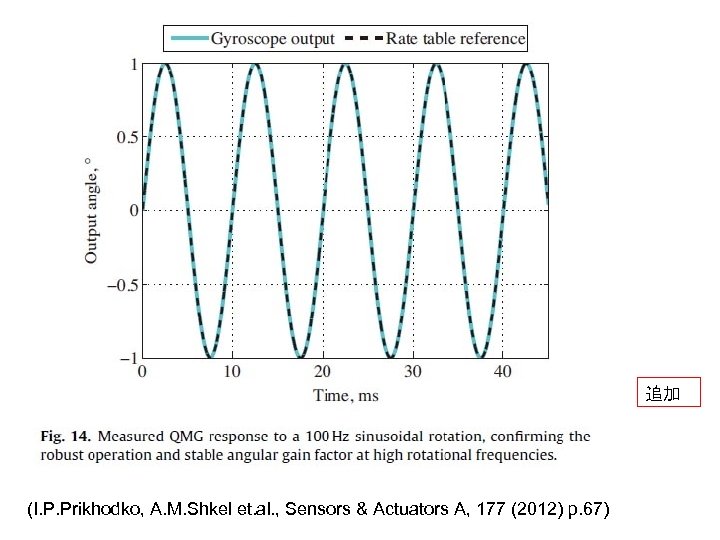 追加 (I. P. Prikhodko, A. M. Shkel et. al. , Sensors & Actuators A,