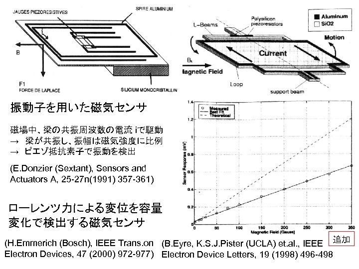 振動子を用いた磁気センサ 磁場中、梁の共振周波数の電流 iで駆動 →　梁が共振し、振幅は磁気強度に比例 →　ピエゾ抵抗素子で振動を検出 (E. Donzier (Sextant), Sensors and Actuators A, 25 -27