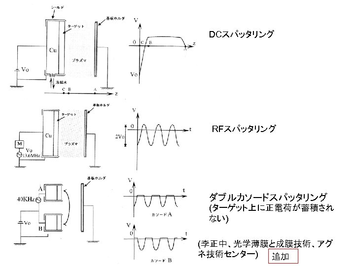 DCスパッタリング RFスパッタリング ダブルカソードスパッタリング (ターゲット上に正電荷が蓄積され ない) (李正中、光学薄膜と成膜技術、アグ ネ技術センター)　 追加 