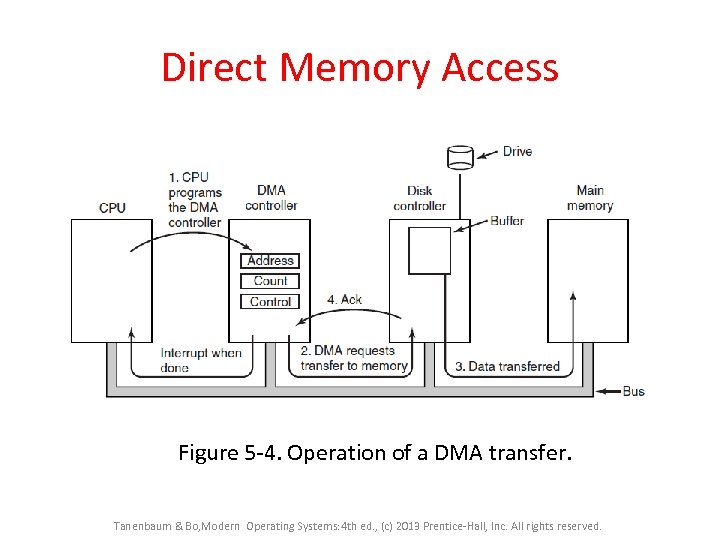 Direct Memory Access Figure 5 -4. Operation of a DMA transfer. Tanenbaum & Bo,