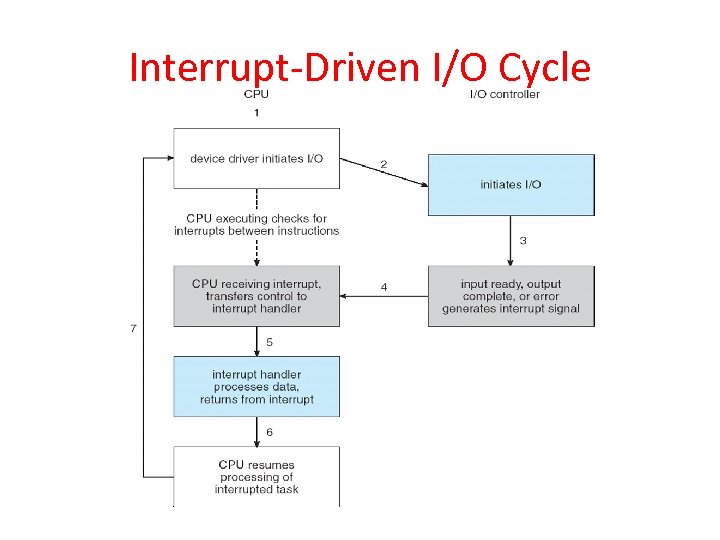 Interrupt-Driven I/O Cycle 