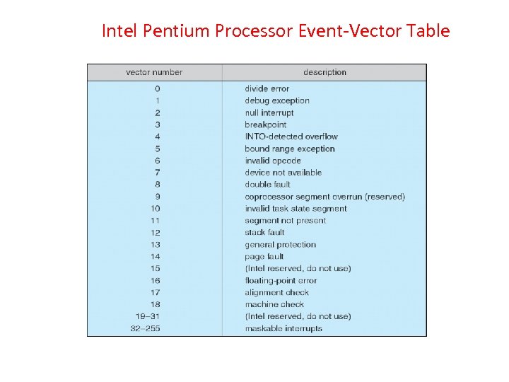 Intel Pentium Processor Event-Vector Table 