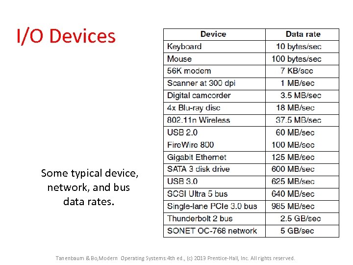 I/O Devices Some typical device, network, and bus data rates. Tanenbaum & Bo, Modern