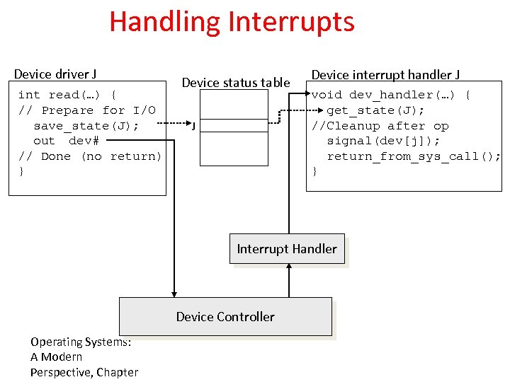 Handling Interrupts Device driver J int read(…) { // Prepare for I/O save_state(J); out