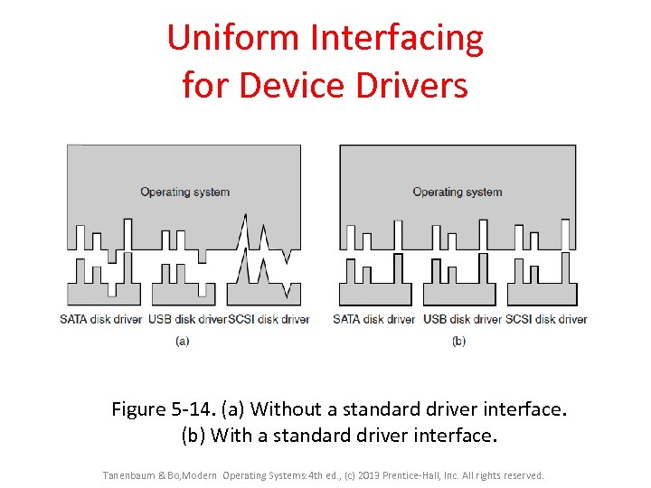 Uniform Interfacing for Device Drivers Figure 5 -14. (a) Without a standard driver interface.